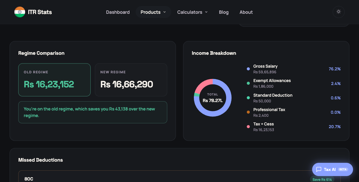 Side-by-side cards showing Old Regime tax of Rs 16,23,152 versus New Regime tax of Rs 16,66,290, plus a donut chart breaking down income into salary, exemptions, deductions, and tax